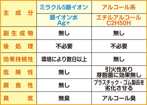 ミラクル５銀イオン